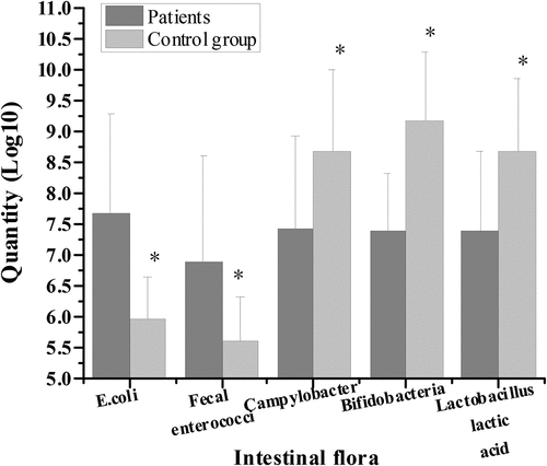 Figure 2. Comparison of flora distribution between intestinal cancer patients before surgery and healthy controls.