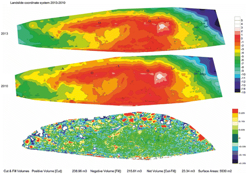 Figure 16. Forehead of the landslide—the object coordinate system: DTM from the control measurement (top, 2013), DTM from the output measurement (middle, 2010).