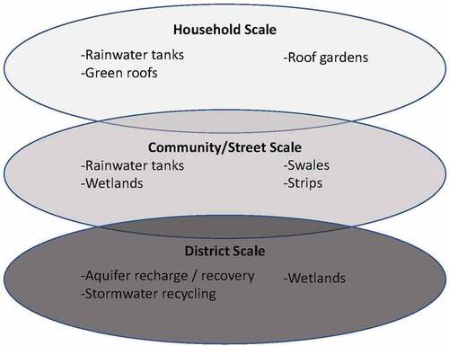 Figure 3. Decentralised water systems at various scales. Adapted from: .Yu et al. (Citation2011)
