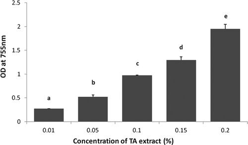 Figure 2. Reducing potential TA extract using the FRAP method. Data are presented as means ± SEM (n = 3). Means in each bar with different superscripts (a, b, c, d, e) were significantly different (p < 0.05) from each other. Statistical comparisons were made between samples using ANOVA single factor.