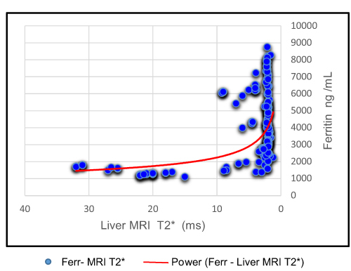 Figure 6 Correlation between liver MRI T2* and ferritin.