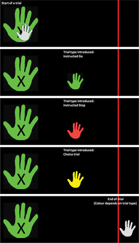 Figure 1. Example trial parts for the IHT. While the start-hand (marked with an x) turns green upon trial start, the cursor-hand (small) is initially white till it is moved to a predefined location on the right, the cursor-hand then changes color depending on the trial type: green for instructed Go trials (instructed to move the cursor-hand past the red line), red for instructed Stop (instructed to stop moving the cursor-hand as fast as possible), yellow for Choice trials (the participant chooses to either move the cursor-hand past the red line or stop moving as fast as possible). The trial ends when the cursor-hand is fully moved past the red line.