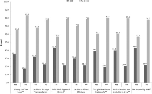 Fig. 2 Relationship between barriers to healthcare access and S-ECC. Chi-square analysis. *Statistically significant (p≤0.05). **Statistically significant (p≤0.001).