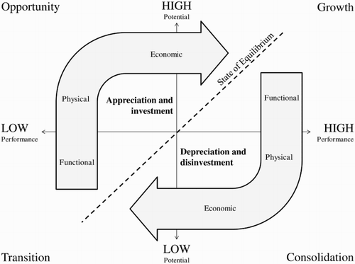 Figure 4: Propulsive drivers of business district transformation