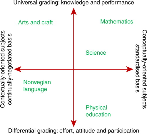 Figure 2 Treatment of evidence and fairness in grading in ffiive subjects