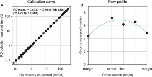 Figure 2. Calibration curve (A) with rotating disk (RD) (n=30) and flow profile curve (B) (n=5) technique (dependent variable = intercept + (slope*independent variable, r = correlation coefficient, Pearson test).