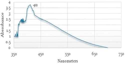 Figure 4. UV-visible spectroscopy analysis of AgNPs synthesized extract of Momordica charantia.