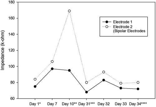 Figure 7. Impedance Changes over Time for the Right Electrodes of the Second Ratbot.