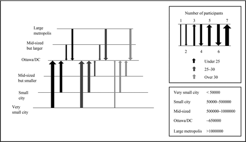 Figure 1 Place moved from, forty-eight self-identified gay men, Ottawa, Ontario, Canada, and Washington, DC.