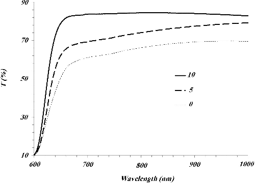 Figure 3. Optical transmission of deposited CuO on cellulose fibres which heated at 300 °C for different times of 0, 5 and 10 min.