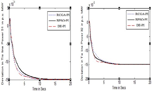 Figure 8. Tie-line power deviations between areas 5 & 1 and 3 & 2 for scenario 3.