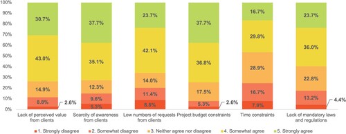 Figure 2. Factors that limit the uptake of Inclusive Design among architectural design practitioners.