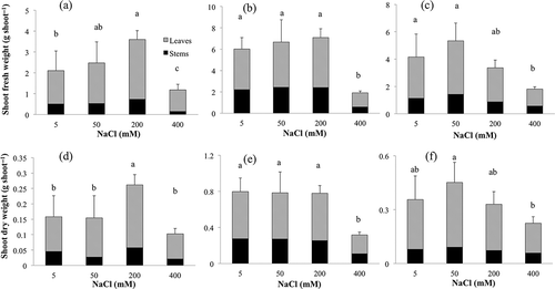 Figure 1 Effect of sodium chloride (NaCl) treatment on shoot fresh and dry weight of (a) and (d) Suaeda salsa (L.) Pall., (b) and (e) Kochia scoparia (L.) Schrad., (c) and (f) Swiss chard (Beta vulgaris (L.) var. cicla). Means of four replicates are shown with standard deviation. Differences are significant at P < 0.05; Student-Newman-Keuls test.