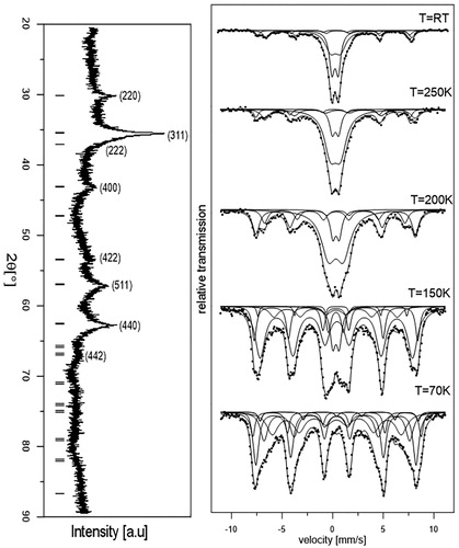 Figure 2. Power X-ray diffraction (XRD) pattern of magnetite nanoparticles (left) and Mössbauer spectra of magnetite nanoparticles at various temperatures (right). At the room temperature (RT), the spectra consist of two doublets (middle part of the spectra) indicating superparamagnetic material, together with magnetic sextets. The lower temperatures indicate that the superparamagnetic doublet is decreasing and the magnetic sextet is dominant.