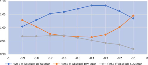 Figure 4. SPX RMSE Hedging Errors for Puts by Delta Category. RMSE Errors normalized by average put price. See notes in figure 1.