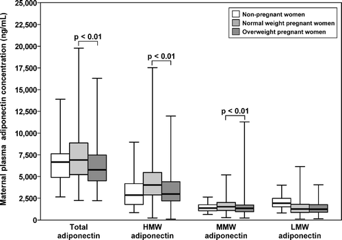 Figure 1. Comparison of the median plasma total, HMW, MMW, and LMW adiponectin concentrations between non-pregnant, normal weight, and overweight pregnant women. The median plasma concentration of total, HMW, and MMW adiponectin was significantly higher in normal weight than overweight women. Among non-pregnant women, the median HMW adiponectin concentration was significantly higher than the median concentrations of MMW and LMW adiponectin. The median concentration of the latter was significantly higher than MMW adiponectin.