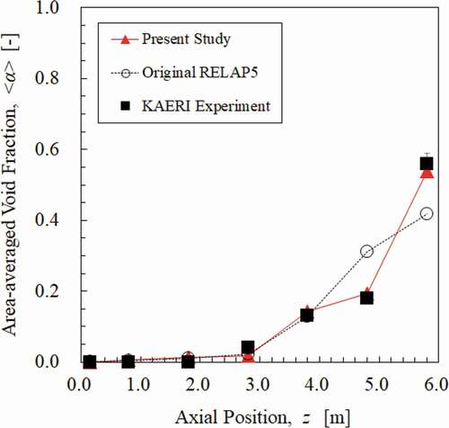 Figure 10. Axial void fraction development for the test condition R3.