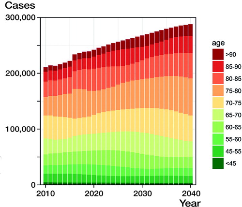 Figure 4. Projected number of hip replacements from 2010 to 2040 by age group.