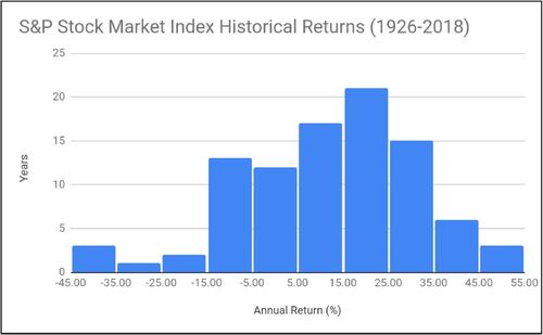 Fig. 7 Distribution of S&P 500 Stock Market Index annual returns (%) from 1926 to 2018.