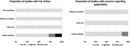 Figure 2. Risk of bias and applicability concerns summary: Review authors’ judgements about each domain for each included study.
