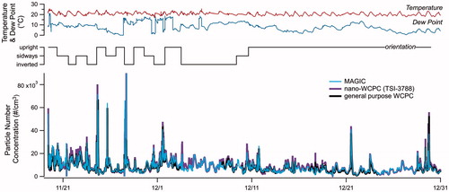 Figure 6. Long-term air sampling of ambient air with the prototype MAGIC alongside the TSI-3785 WCPC (5 nm threshold) and the TSI-3788 nano-WCPC (3 nm threshold). MAGIC’s wick was wetted at the beginning of this period only.