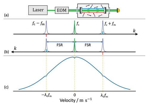 Figure 1. Interaction among the multiple laser fields inside the cavity. Panel (a) shows the generation of the sidebands through the Electro Optic Modulator (EOM) with a modulation frequency fm. The EOM generates from an input field at frequency fc, the carrier, two sideband fields at frequencies fc+fm and fc−fm. The thick green arrow represents the carrier field, at much higher power than the in-phase (blue) and out-of-phase (red) sidebands. The parameter fm is set to the free spectral range (FSR), which is 305 MHz. Panel (b) illustrates the three fields coupled into three adjacent cavity modes and separated by the FSR. The matching cavity modes of the carrier, the in-phase sideband, and the out-of-phase sideband are denoted with green, blue, and red spikes, respectively. The two arrows labelled with k show the opposite propagation directions of the three bi-directionally propagating laser fields. Panel (c) exhibits the three distinctive holes burnt into the axial velocity distribution profile, all contributing to the observed lineshape. λc is the wavelength of the carrier.