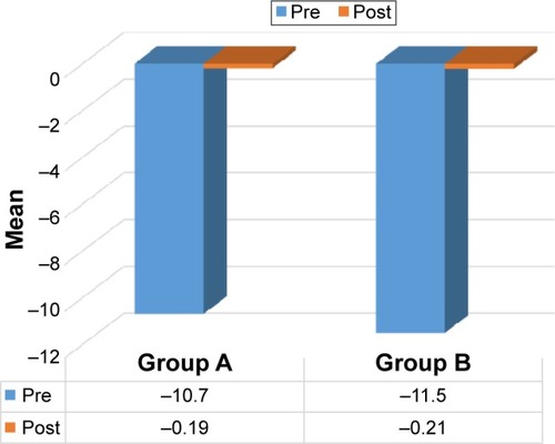 Figure 1 Preoperative and postoperative SE.