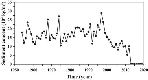 Figure 4. Process of change in sediment content in the lower Jinsha River basin.