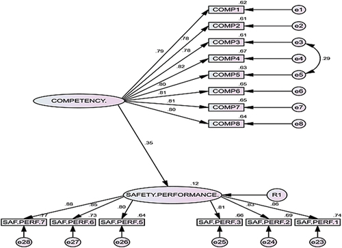 Figure 6. The influence of competency on safety performance.