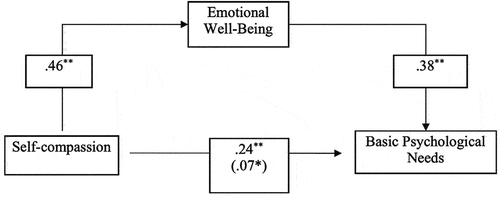Figure 1. The mediating role of emotional well-being in the relationship between self-compassion and psychological basic needs at school (N = 1092).
