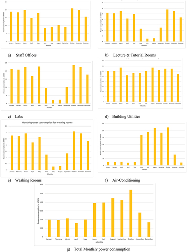 Figure 6. Monthly power consumption for different spaces.