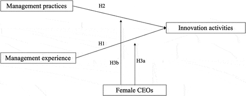 Figure 1. Research model.