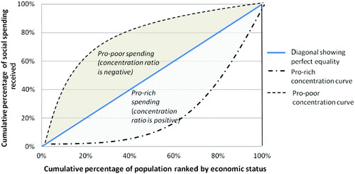 Figure 1: Concentration curves depicting pro-rich and pro-poor social spending