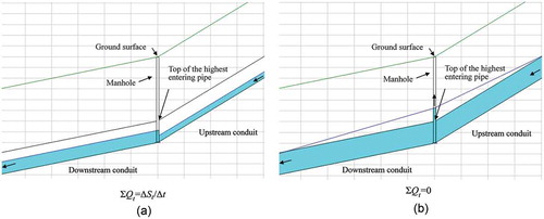 Figure 5. Mass conservation in the manhole for (a) sewer flow and (b) surcharge flow.