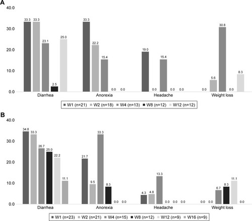 Figure 3 (A) Percentage of the patients with adverse events in the conventional-dose group and (B) percentage of the patients with adverse events in the dose-escalation group.