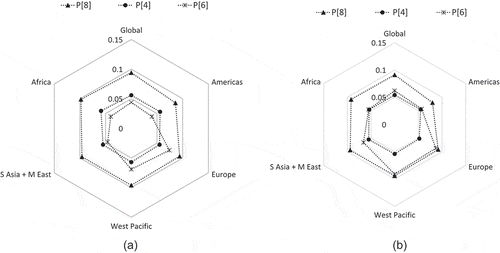 Figure 2. Genetic distances of the VP8* subunit sequences (amino acids 64–223 of VP4) between global P[8], P[4], and P[6] human rotavirus strains and the trivalent P2-VP8 subunit vaccine strains at (a) the nucleotide level and (a) the amino acid level. Vaccine strains are positioned in the center and the mean percentage difference is represented with a filled triangle (P[8]), circle (P[4]), or asterisk (P[6]). A higher genetic distance to the vaccine strains is indicated by a more outward position. Numbers of sequences retrieved per strain and regions are indicated in Supplementary Table 1