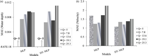 Figure 11. The MAE error bar graph for the MLP and DT-MLP models with the test dataset at different discharge rates for predicting (a) water surface depth and (b) velocity.