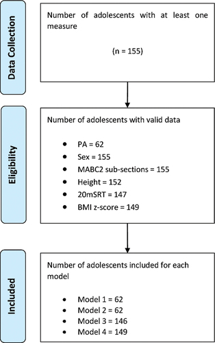 Figure 1. Flow diagram for the number of adolescents included in the study. (20mSRT = 20m shuttle run test, PA = physical activity, BMI = body mass index, MABC2 = Movement Assessment Battery for Children 2nd edition).