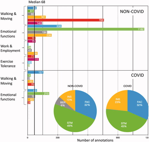 Figure 1. Overview of the annotation data divided into non-COVID-19 and COVID-19 notes for each annotated ICF category. Each category is differentiated in levels (0–4 and in the case of Walking & Moving and Exercise Tolerance 0–5).