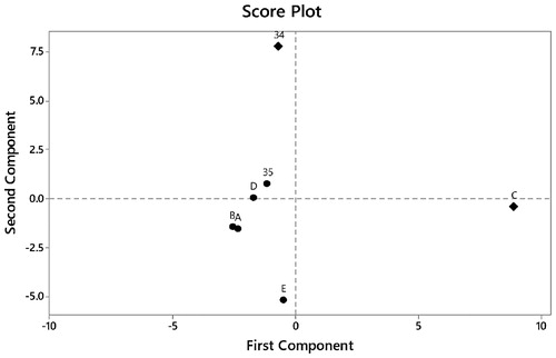Figure 6. Score plot of principal component analysis for five newly purchased Sitopaladi churna market samples-A, B, C, D, and E on the first two principal components as a validation.