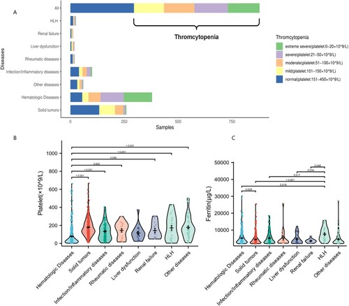 Figure 1. Thromcytopenia in patients with hyperferritinemia. (A) The proportion of thromcytopenia in patients with different diseases. (B) The platelet counts in patients with different diseases. (C) Ferritin levels in patients with different diseases.