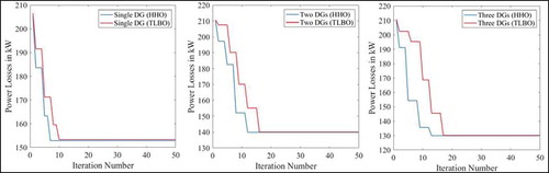 Figure 14. Comparison of objective function convergence characteristics of HHO and TLBO with type-IV DG for 33-bus RDS.