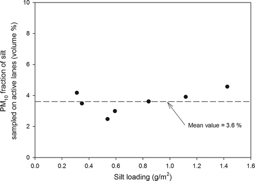 Figure 2. PM10 fraction (volume %) of silt (<75 μm) sampled on active traffic lanes versus silt loading.