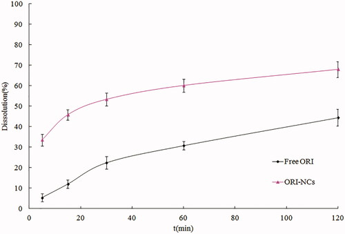 Figure 5. Dissolution profiles of pure ORI, suspensions of ORI-NCs powder.