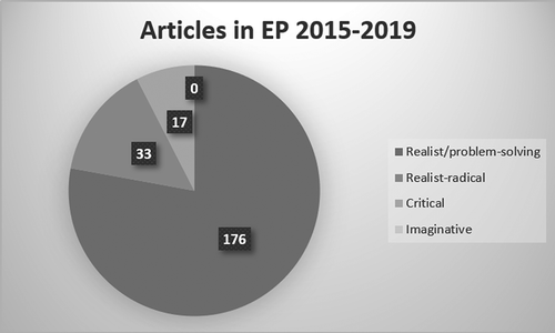 Figure 1. Share of each category of article in overall articles published in EP between 2015 and 2019