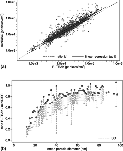 FIG. 1 (a) Linear regression model for log10-transformed particle number concentration measurements with a miniDiSC and a P-TRAK during highway maintenance work (mowing excluded, corrected for first order autocorrelation). (b) Ratio of particle number concentrations measured with the miniDiSC and the P-TRAK as a function of the mean particle size measured by the miniDiSC. Data from measurements during highway maintenance work (mowing excluded).