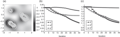 Figure 4. (a) Approximate domain and TD at the 12th step alternating one correction of the domains and one correction of the parameters. (b) Values of the parameters , d = 1, 2, 3 versus the number of iterations. (c) Values of the parameters , d = 1, 2, 3 versus the number of iterations.