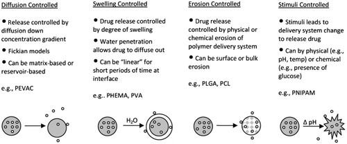 Figure 2. Schematic diagram of four conventional categories of DDS based on mechanism of drug release: diffusion-controlled, swelling-controlled, erosion- controlled and stimuli-controlled systems (Reproduced with permission from John Wiley & Sons; Wang & Von Recum, Citation2011).