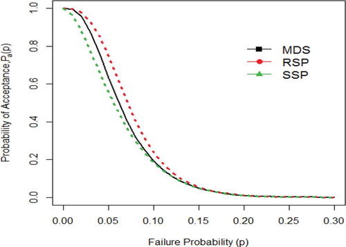 Figure 3. OC curves for comparison between MDS, RSP and SSP