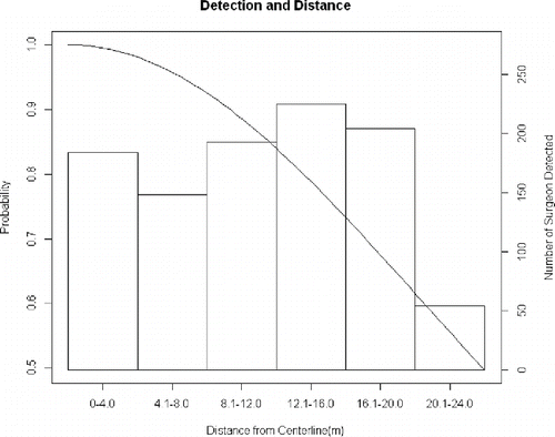 FIGURE 5. Detection probability for the distance model and distribution of side-scan sonar targets (i.e., Atlantic Sturgeon in the Carolina and South Atlantic distinct population segments) across the scan swath for all surveyed rivers (see Figure1). Target distance is measured from centerline of side-scan image to body of sturgeon target. The detection probability function shown is the half-normal for the top AIC selected distance model, σ = 20.3.